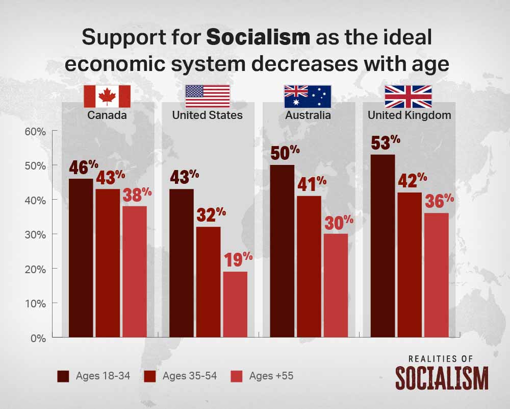 Support for Socialism by Age (All Four Countries)