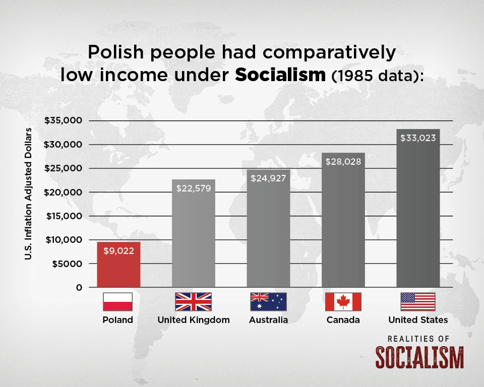 Income under Socialism
