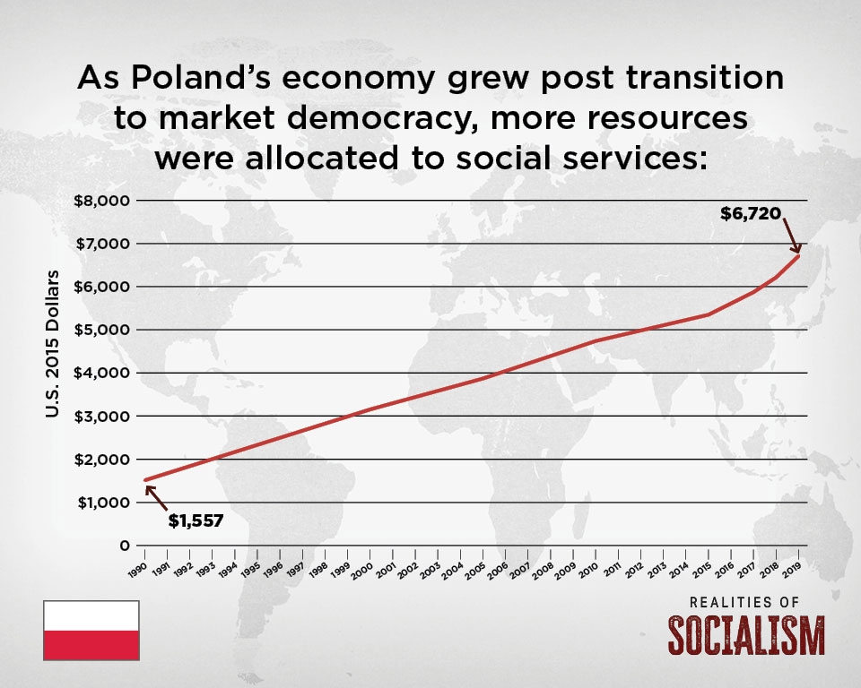 Poland's Economy