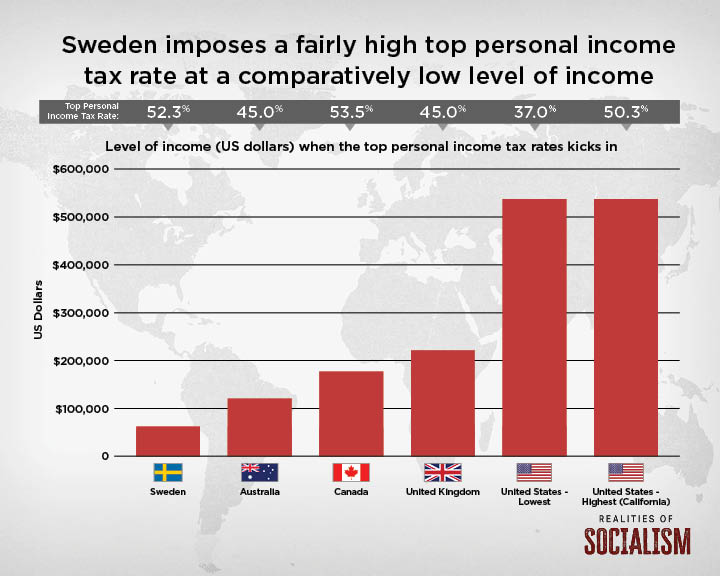 Personal Income Tax Rate