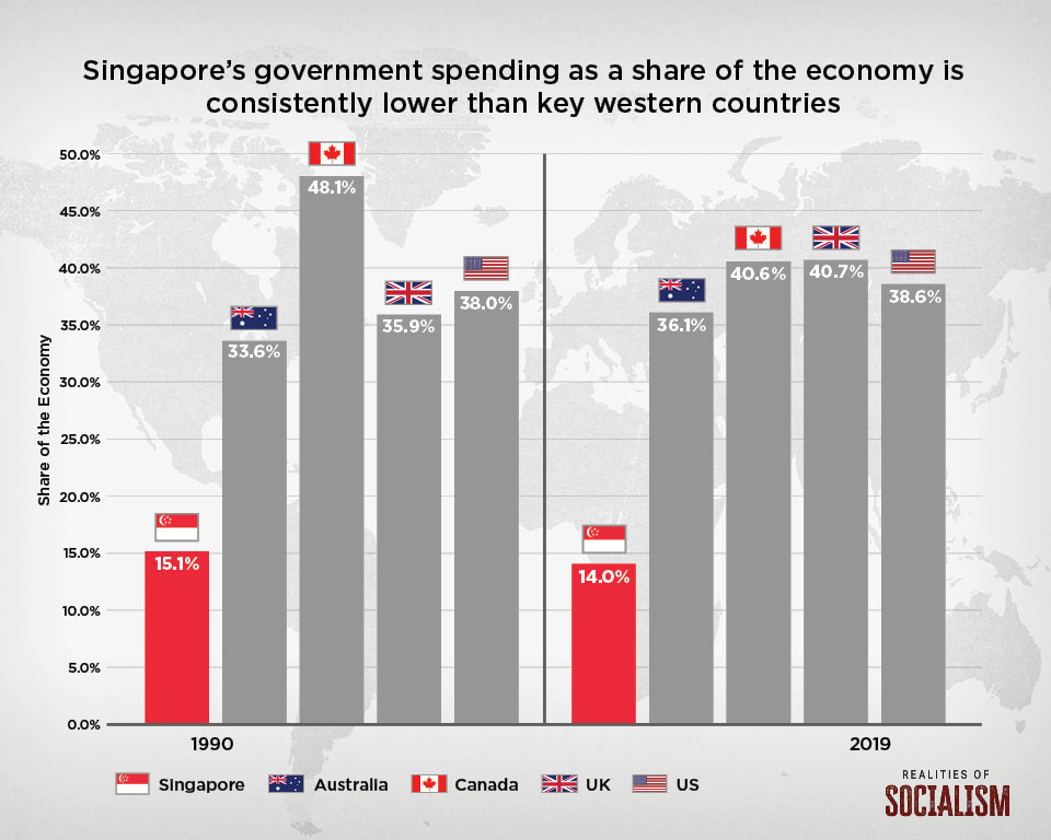 Government spending: Singapore vs. USA, Canada, UK, Australia